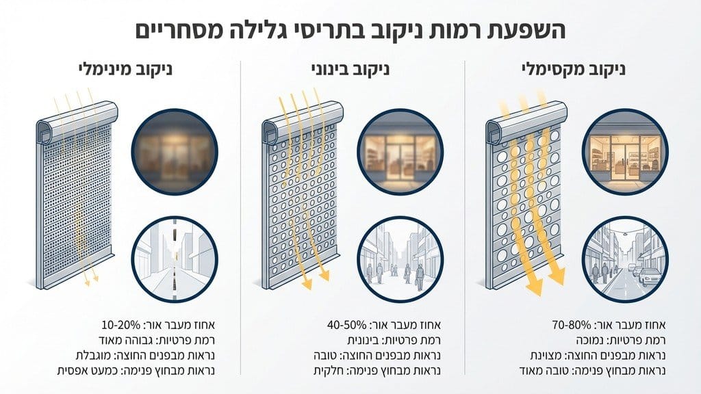 נוצר על ידי מודל בינה מלאכותית Gemini Pro תריס לבית קפה משולב שלבי אור המאפשרים קשר עין עם הרחוב גם כשהמקום סגור